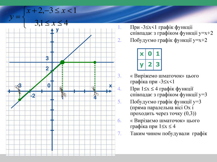 При -3х<1 графік функціі співпадає з графіком функціі у=х+2 Побудуємо графік функції у=х+2« Виріжемо шматочок» цього графіка при -3х<1 При 1х  4 графік функції співпадає з графіком функції у=3 Побудуємо графік функції у=3 (пряма паралельна вісі Ох і проходить через точку (0,3))« Вирізаємо шматочок» цього графіка при 1х  4 Таким чином побудували графікху0124-2-3х01у233
