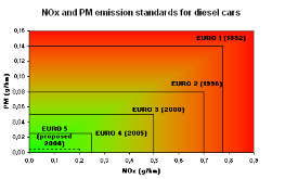 https://upload.wikimedia.org/wikipedia/commons/c/c5/Euronorms_Diesel.png
