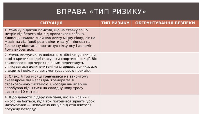 {5 C22544 A-7 EE6-4342-B048-85 BDC9 FD1 C3 A}СИТУАЦІЯТИП РИЗИКУОБГРУНТУВАННЯ БЕЗПЕКИ1. Узимку підліток помітив, що на ставку за 15 метрів від берега під лід провалився собака. Хлопець швидко знайшов довгу міцну гілку, ліг на живіт на лід (щоб розподілити вагу), підповз на безпечну відстань, протягнув гілку псу і допоміг йому вибратися.2. Учень виступив на шкільній лінійці чи учнівській раді з критикою ідеї скасувати спортивні секції. Він хвилювався, що через це з ним перестануть спілкуватися деякі вчителі чи старшокласники, але відкрито і ввічливо аргументував свою позицію.3. Олексій три місяці тренувався на закритому скеледромі під наглядом тренера та зі страховочною системою. Сьогодні він вперше спробував піднятися на складну нову трасу висотою 10 метрів.4. Щоб довести лідеру компанії, що він «свій» і нічого не боїться, підліток погодився зірвати урок математики — непомітно кинув під стіл вчителя потужну петарду. Вправа «Ти. П ризику»