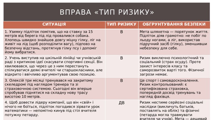 {5 C22544 A-7 EE6-4342-B048-85 BDC9 FD1 C3 A}СИТУАЦІЯТИП РИЗИКУОБГРУНТУВАННЯ БЕЗПЕКИ1. Узимку підліток помітив, що на ставку за 15 метрів від берега під лід провалився собака. Хлопець швидко знайшов довгу міцну гілку, ліг на живіт на лід (щоб розподілити вагу), підповз на безпечну відстань, протягнув гілку псу і допоміг йому вибратися. ВМета шляхетна — порятунок життя. Підліток діяв грамотно: не побіг по льоду ногами, а ліг, використав підручний засіб (гілку), зменшивши небезпеку для себе.2. Учень виступив на шкільній лінійці чи учнівській раді з критикою ідеї скасувати спортивні секції. Він хвилювався, що через це з ним перестануть спілкуватися деякі вчителі чи старшокласники, але відкрито і ввічливо аргументував свою позицію. ВРизик виключно психологічний та соціальний (страх осуду). Проте захист інтересів класу та саморозвиток варті того. Фізичної загрози немає.3. Олексій три місяці тренувався на закритому скеледромі під наглядом тренера та зі страховочною системою. Сьогодні він вперше спробував піднятися на складну нову трасу висотою 10 метрів. ВЦе спорт і самовдосконалення. Ризик контрольований: є сертифікована страховка, попередній досвід тренувань та нагляд фахівця.4. Щоб довести лідеру компанії, що він «свій» і нічого не боїться, підліток погодився зірвати урок математики — непомітно кинув під стіл вчителя потужну петарду. ДВРизик нестиме серйозні соціальні наслідки (викличуть батьків, поставлять на облік) та фізичні (петарда могла травмувати вчителя чи учнів). Мета — дешевий авторитет. Вправа «Ти. П ризику»