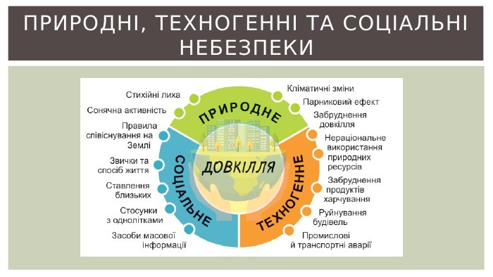 Природні, техногенні та соціальні небезпеки