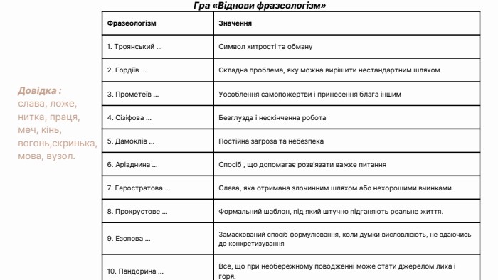 Фразеологізм. Значення1. Троянський …Символ хитрості та обману2. Гордіїв …Складна проблема, яку можна вирішити нестандартним шляхом3. Прометеїв …Уособлення самопожертви і принесення блага іншим4. Сізіфова …Безглузда і нескінченна робота5. Дамоклів … Постійна загроза та небезпека6. Аріаднина … Спосіб , що допомагає розв’язати важке питання7. Геростратова …Слава, яка отримана злочинним шляхом або нехорошими вчинками.8. Прокрустове … Формальний шаблон, під який штучно підганяють реальне життя. 9. Езопова … Замаскований спосіб формулювання, коли думки висловлюють, не вдаючись до конкретизування 10. Пандорина … Все, що при необережному поводженні може стати джерелом лиха і горя. Гра «Віднови фразеологізм»Довідка : слава, ложе, нитка, праця, меч, кінь, вогонь,скринька, мова, вузол.