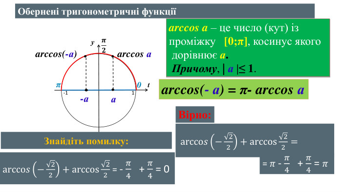уt𝝅𝟐 0π1-1-ааarccos а arccos(-а)arccos a – це число (кут) із проміжку [0;π], косинус якого дорівнює а. Причому, | а |≤ 1. arccos(- а) = π- arccos а. Обернені тригонометричні функціїЗнайдіть помилку:arcсо𝑠−22+arccos22 = - 𝜋4 + 𝜋4 = 0   arcсо𝑠−22+arccos22=               Вірно:= 𝜋 - 𝜋4 + 𝜋4 = 𝜋  