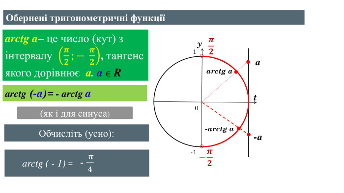 arctg a– це число (кут) з інтервалу 𝝅𝟐;− 𝝅𝟐, тангенс якого дорівнює а. a ∈ R уt01-1arctg aаarctg (-a)= - arctg a-а-arctg a−𝝅𝟐 (як і для синуса)𝝅𝟐 Обчисліть (усно): Обернені тригонометричні функції arctg ( - 1) = -  𝜋4  