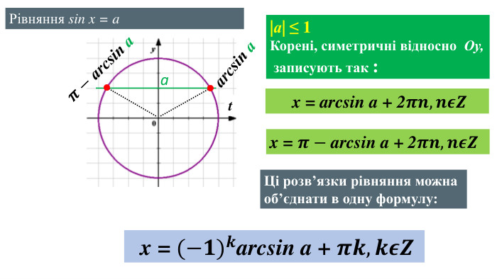 |а| ≤ 1 Корені, симетричні відносно Оу, записують так : x = arcsin a + 2𝝅𝒏,𝒏𝝐𝒁 x = 𝝅− arcsin a + 2𝝅𝒏,𝒏𝝐𝒁  x = (−𝟏)𝒌arcsin a + 𝝅𝒌,𝒌𝝐𝒁 Рівняння sin x = at. Ці розв’язки рівняння можна об’єднати в одну формулу:aarcsin a𝝅− arcsin a 