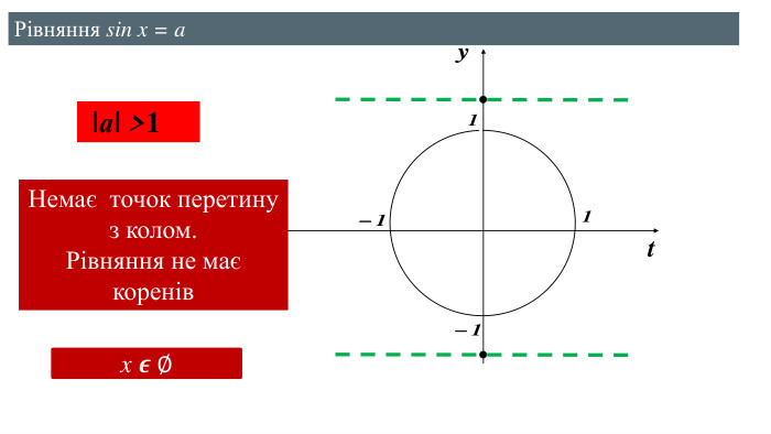  t Iа. I >1 Немає точок перетину з колом. Рівняння не має коренів Рівняння sin x = ax 𝝐 ∅ 