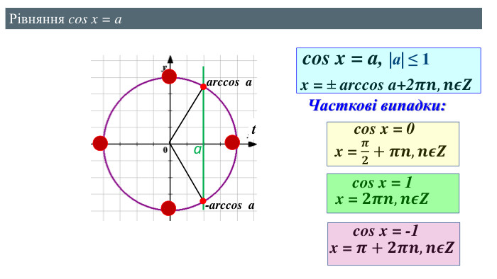 aarccos a-arccos acos x = a, |а| ≤ 1 x = ± arccos a+2𝝅𝒏,𝒏𝝐𝒁 cos x = 0 x = 𝝅𝟐+𝝅𝒏,𝒏𝝐𝒁 cos x = 1 x = 𝟐𝝅𝒏,𝒏𝝐𝒁 cos x = -1 x = 𝝅+𝟐𝝅𝒏,𝒏𝝐𝒁  Часткові випадки: Рівняння cos x = at