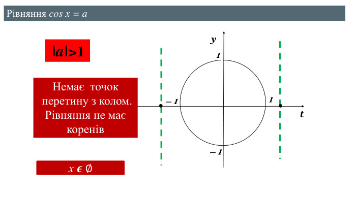 𝒕  Ia. I>1 Немає точок перетину з колом. Рівняння не має коренів. Рівняння cos x = ax 𝝐 ∅ 