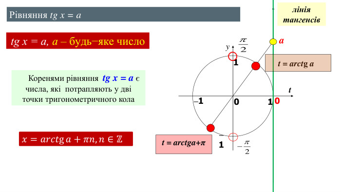 ty101–10лінія тангенсівatg x = a, a – будь−яке число –1 Коренями рівняння tg x = a є числа, які потрапляють у дві точки тригонометричного кола t = arctga+πРівняння tg x = a𝑥=𝑎𝑟𝑐𝑡g𝑎+𝜋𝑛, 𝑛∈ℤ  t = arctg a