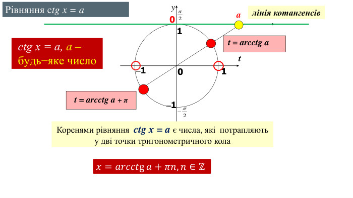 ty101–10лінія котангенсівactg x = a, a – будь−яке число –1t = arcctg a + πt = arcctg a. Коренями рівняння ctg x = a є числа, які потрапляють у дві точки тригонометричного кола. Рівняння ctg x = a𝑥=𝑎𝑟𝑐𝑐𝑡g𝑎+𝜋𝑛, 𝑛∈ℤ 