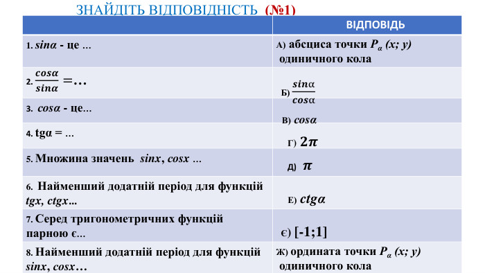  ЗНАЙДІТЬ ВІДПОВІДНІСТЬ (№1){5 C22544 A-7 EE6-4342-B048-85 BDC9 FD1 C3 A} ВІДПОВІДЬ1. sinα - це …2. 𝒄𝒐𝒔𝜶𝒔𝒊𝒏𝜶=…3. сosα - це…4. tgα = …5. Множина значень sinx, сosx …6. Найменший додатній період для функцій tgx, ctgx…7. Серед тригонометричних функцій парною є…8. Найменший додатній період для функцій sinx, сosx… {5 C22544 A-7 EE6-4342-B048-85 BDC9 FD1 C3 A} ВІДПОВІДЬ1. sinα - це …3. сosα - це…4. tgα = …5. Множина значень sinx, сosx …6. Найменший додатній період для функцій tgx, ctgx…7. Серед тригонометричних функцій парною є…8. Найменший додатній період для функцій sinx, сosx… Ж) ордината точки Рα (х; у) одиничного кола. Е) ctgα А) абсциса точки Рα (х; у) одиничного кола. Б) 𝒔𝒊𝒏α𝒄𝒐𝒔α Є) [-1;1] Д) 𝝅 В) сosα Г) 𝟐𝝅 style.colorstyle.colorstyle.colorstyle.colorstyle.colorstyle.colorstyle.colorstyle.color