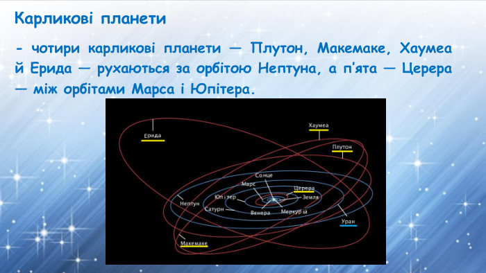 Карликові планети- чотири карликові планети — Плутон, Макемаке, Хаумеа й Ерида — рухаються за орбітою Нептуна, а п’ята — Церера — між орбітами Марса і Юпітера.