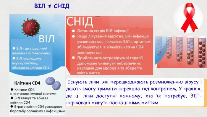 ВІЛ ≠ СНІД Існують ліки, які перешкоджають розмноженню вірусу і дають змогу тримати інфекцію під контролем. У країнах, де ці ліки доступні кожному, хто їх потребує, ВІЛ-інфіковані живуть повноцінним життям