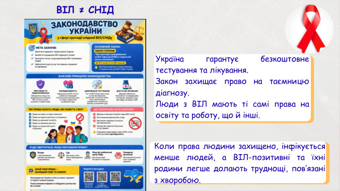 ВІЛ ≠ СНІДУкраїна гарантує безкоштовне тестування та лікування. Закон захищає право на таємницю діагнозу. Люди з ВІЛ мають ті самі права на освіту та роботу, що й інші. Коли права людини захищено, інфікується менше людей, а ВІЛ-позитивні та їхні родини легше долають труднощі, пов’язані з хворобою. 