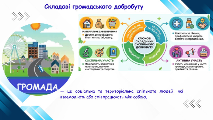 — це соціальна та територіальна спільнота людей, які взаємодіють або співпрацюють між собою. Складові громадського добробуту
