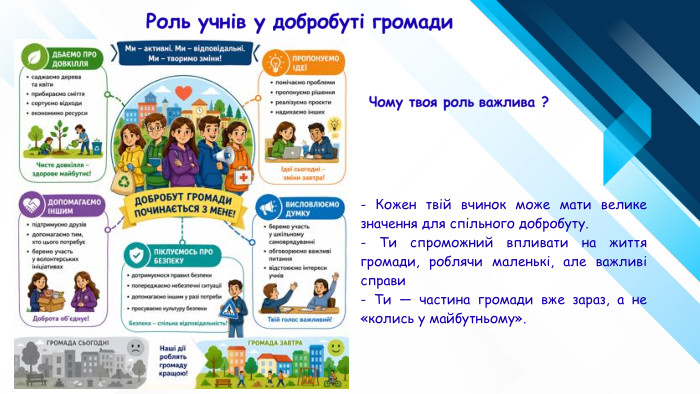 Роль учнів у добробуті громади. Чому твоя роль важлива ?- Кожен твій вчинок може мати велике значення для спільного добробуту.- Ти спроможний впливати на життя громади, роблячи маленькі, але важливі справи- Ти — частина громади вже зараз, а не «колись у майбутньому».