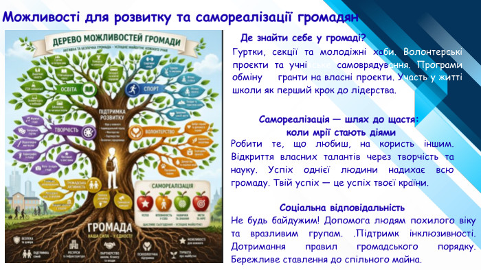 Можливості для розвитку та самореалізації громадян. Гуртки, секції та молодіжні хаби. Волонтерські проєкти та учнівське самоврядування. Програми обміну та гранти на власні проєкти. Участь у житті школи як перший крок до лідерства. Де знайти себе у громаді?Робити те, що любиш, на користь іншим. Відкриття власних талантів через творчість та науку. Успіх однієї людини надихає всю громаду. Твій успіх — це успіх твоєї країни. Самореалізація — шлях до щастя: коли мрії стають діями. Не будь байдужим! Допомога людям похилого віку та вразливим групам. . Підтримк інклюзивності. Дотримання правил громадського порядку. Бережливе ставлення до спільного майна. Соціальна відповідальність