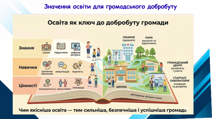 Значення освіти для громадського добробуту