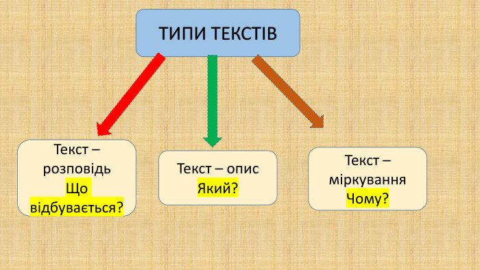 ТИПИ ТЕКСТІВТекст – розповідь. Що відбувається?Текст – опис. Який?Текст – міркування Чому?