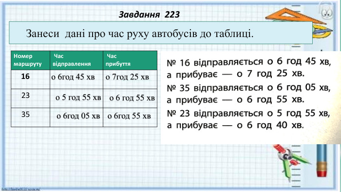  Завдання 223 Занеси дані про час руху автобусів до таблиці.{5 C22544 A-7 EE6-4342-B048-85 BDC9 FD1 C3 A}Номер маршруту Час відправлення Час прибуття 16 23 35о 6год 45 хво 7год 25 хво 6год 05 хво 6год 55 хво 5 год 55 хво 6 год 55 хв
