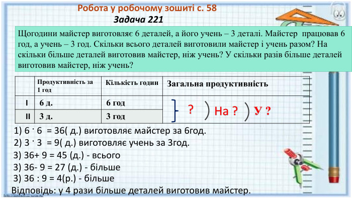 Робота у робочому зошиті с. 58 Задача 221 Щогодини майстер виготовляє 6 деталей, а його учень – 3 деталі. Майстер працював 6 год, а учень – 3 год. Скільки всього деталей виготовили майстер і учень разом? На скільки більше деталей виготовив майстер, ніж учень? У скільки разів більше деталей виготовив майстер, ніж учень? 1) 6 · 6 = 36( д.) виготовляє майстер за 6год.2) 3 · 3 = 9( д.) виготовляє учень за 3год.3) 36+ 9 = 45 (д.) - всього. Відповідь: у 4 рази більше деталей виготовив майстер.{5 C22544 A-7 EE6-4342-B048-85 BDC9 FD1 C3 A} Продуктивність за 1 год Кількість годин Загальна продуктивність І 6 д. 6 год ІІ 3 д. 3 год ?На ?У ?3) 36- 9 = 27 (д.) - більше3) 36 : 9 = 4(р.) - більше