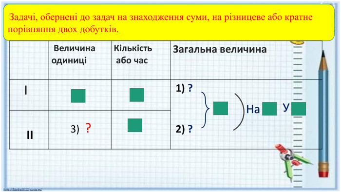  Задачі, обернені до задач на знаходження суми, на різницеве або кратне порівняння двох добутків.{5 C22544 A-7 EE6-4342-B048-85 BDC9 FD1 C3 A} Величина одиниціКількість або час. Загальна величина І 1) ? 2) ? ІІ 3) ? На. У