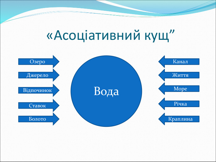 Вода Джерело  Відпочинок  Життя  Море Річка  Ставок  Болото  Краплина  Канал  Озеро  