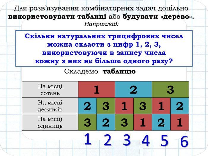 Для розв’язування комбінаторних задач доцільно використовувати таблиці або будувати «дерево». Наприклад: Скільки натуральних трицифрових чисел можна скласти з цифр 1, 2, 3, використовуючи в запису числа кожну з них не більше одного разу? {5 C22544 A-7 EE6-4342-B048-85 BDC9 FD1 C3 A}На місцісотень123 На місцідесятків231312 На місціодиниць323121 Складемо таблицю123456