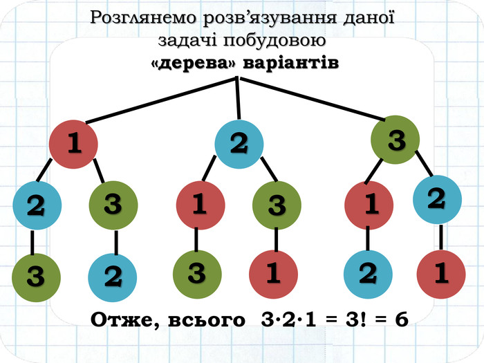 Розглянемо розв’язування даної задачі побудовою «дерева» варіантів111112222233333 Отже, всього 3∙2∙1 = 3! = 6