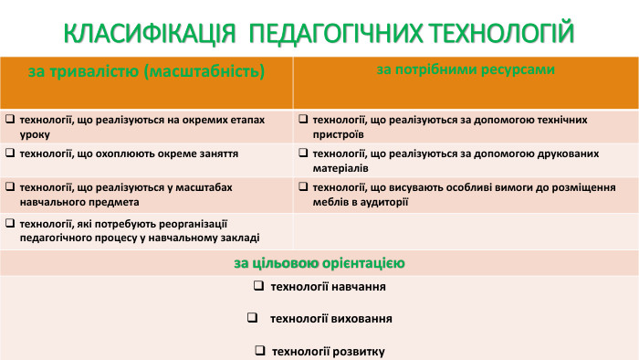 КЛАСИФІКАЦІЯ ПЕДАГОГІЧНИХ ТЕХНОЛОГІЙ{5 C22544 A-7 EE6-4342-B048-85 BDC9 FD1 C3 A}за тривалістю (масштабність)за потрібними ресурсамитехнології, що реалізуються на окремих етапах урокутехнології, що реалізуються за допомогою технічних пристроївтехнології, що охоплюють окреме заняттятехнології, що реалізуються за допомогою друкованих матеріалівтехнології, що реалізуються у масштабах навчального предметатехнології, що висувають особливі вимоги до розміщення меблів в аудиторіїтехнології, які потребують реорганізації педагогічного процесу у навчальному закладіза цільовою орієнтацієютехнології навчання технології вихованнятехнології розвитку