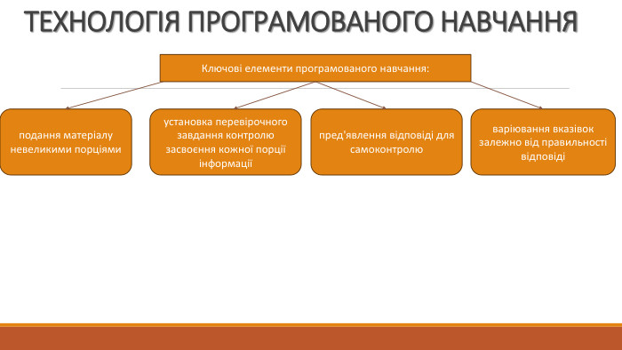 ТЕХНОЛОГІЯ ПРОГРАМОВАНОГО НАВЧАННЯКлючові елементи програмованого навчання:подання матеріалу невеликими порціямиустановка перевірочного завдання контролю засвоєння кожної порції інформаціїпред'явлення відповіді для самоконтролюваріювання вказівок залежно від правильності відповіді