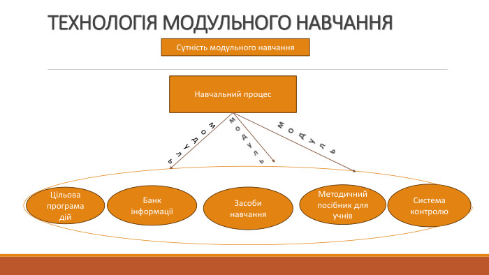 ТЕХНОЛОГІЯ МОДУЛЬНОГО НАВЧАННЯСутність модульного навчання. Навчальний процес. Цільова програма дій. Банк інформаціїЗасоби навчання. Методичний посібник для учнів. Система контролюмодуль