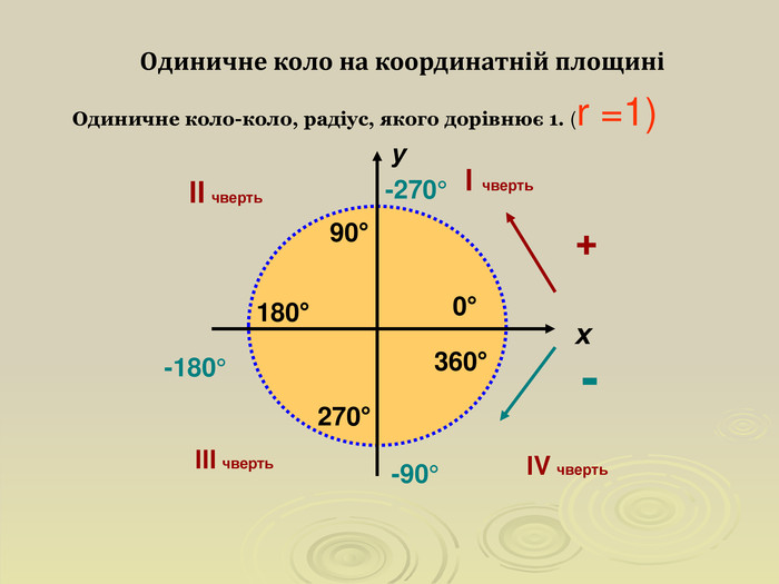Одиничне коло на координатній площині Одиничне коло-коло, радіус, якого дорівнює 1. (r =1) + - у х І чверть ІІ чверть ІІІ чверть ІV чверть         