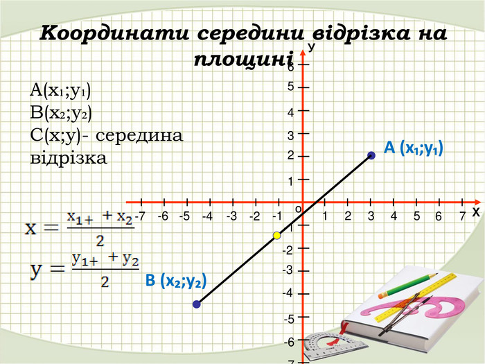 Координати середини відрізка на площині Х о У 1 2 3 4 5 1 2 3 4 5 -1 -2 -3 -4 -5 -1 -2 -4 -5 -6 -3 6 -7 7 6 -6 -7 А (х₁;у₁) В (х₂;у₂) А(х₁;у₁)  В(х₂;у₂) С(х;у)- середина відрізка  