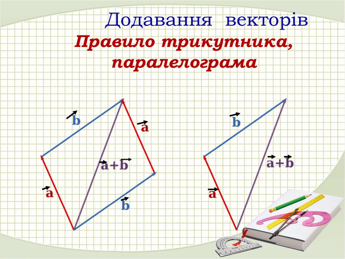 Додавання  векторів Правило трикутника, паралелограма