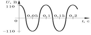 Рис 02-35 Графік гармонічного коливання напруги.jpg