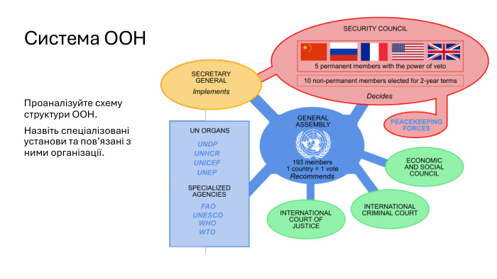 Система ООНПроаналізуйте схему структури ООН. Назвіть спеціалізовані установи та пов’язані з ними організації.