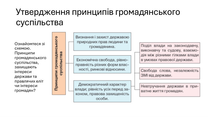 Утвердження принципів громадянського суспільства. Ознайомтеся зі схемою. Принципи громадянського суспільства, захищають інтереси держави та правлячих еліт чи інтереси громадян?