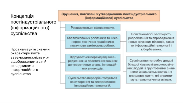 Концепція постіндустріального (інформаційного) суспільства. Проаналізуйте схему й охарактеризуйте взаємозалежність між відображеними в ній складниками інформаційного суспільства