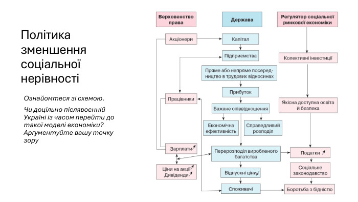 Політика зменшення соціальної нерівності Ознайомтеся зі схемою. Чи доцільно післявоєнній Україні із часом перейти до такої моделі економіки? Аргументуйте вашу точку зору