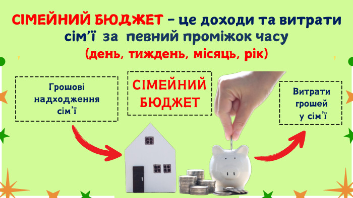 СІМЕЙНИЙ БЮДЖЕТ - це доходи та витрати сім’ї за певний проміжок часу (день, тиждень, місяць, рік)СІМЕЙНИЙБЮДЖЕТГрошові надходженнясім’їВитрати грошей у сім’ї