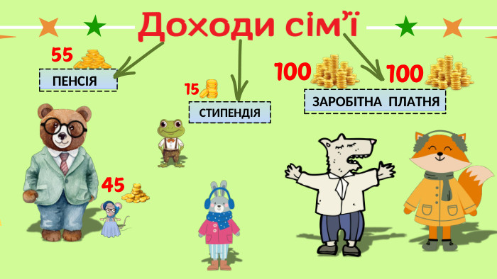  ПЕНСІЯ СТИПЕНДІЯ ЗАРОБІТНА ПЛАТНЯ5545 15 100 100 Доходи сім’ї