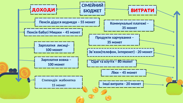 СІМЕЙНИЙБЮДЖЕТДОХОДИВИТРАТИПенсія дідуся ведмедя – 55 монет Зарплатня лисиці– 100 монет. Зарплатня вовка – 100 монет. Коммунальні платежі – 35 монет. Продукти харчування – 35 монет. Зв’язок(телефон, інтеренет) - 20 монет. Одяг та взуття – 80 монет. Ліки – 45 монет Інші витрати - 20 монет. Пенсія бабусі Мишки – 45 монет Стипендія жабенятка 15 монет
