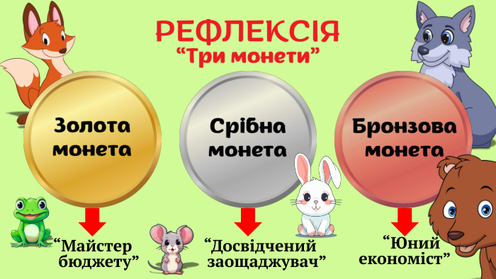 РЕФЛЕКСІЯ“Три монети”Золотамонета. Бронзовамонета. Срібнамонета“Майстер бюджету” “Досвідчений заощаджувач” “Юний економіст”