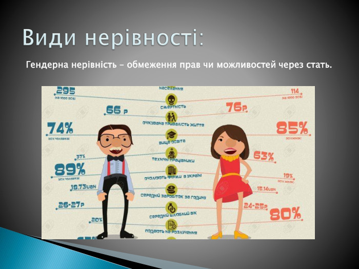 Гендерна нерівність – обмеження прав чи можливостей через стать. Види нерівності: