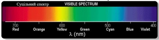 Результат пошуку зображень за запитом "Спостереження суцільного і лінійчастого спектрів"
