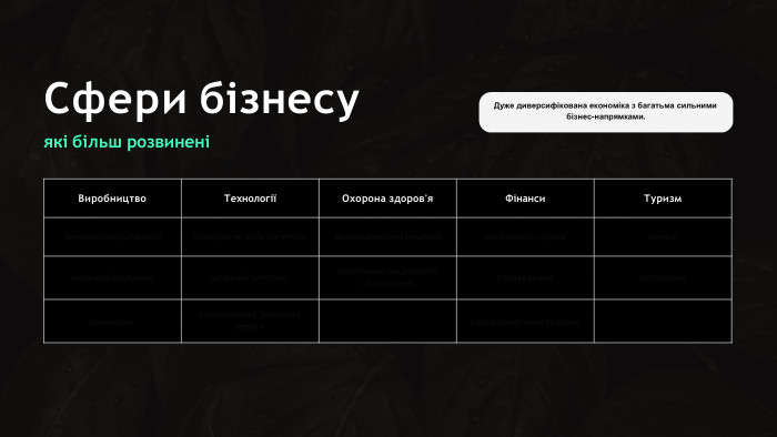 Cфери бізнесуякі більш розвиненіДуже диверсифікована економіка з багатьма сильними бізнес-напрямками.{2 D5 ABB26-0587-4 C30-8999-92 F81 FD0307 C}Виробництво. ТехнологіїОхорона здоров'я. Фінанси. Туризмавтомобілебудуванняпрограмне забезпеченняфармацевтичні компаніїбанківська справаготелімашинобудуванняштучний інтелектвиробники медичного обладнаннястрахуваннярестораниінжинірингвідновлювані джерела енергіїуправління інвестиціями
