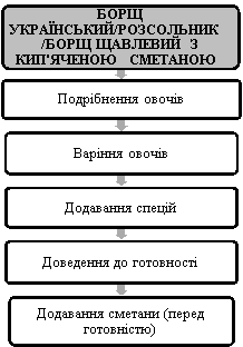 БЛОК-СХЕМИ ТЕХНОЛОГІЧНИХ ПРОЦЕСІВ (НАССР)