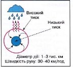 D:\таня\Географія\україна 8 кл\Клімат України\фото\циклон іантициклон.jpg