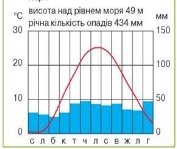 D:\таня\Географія\україна 8 кл\Клімат України\фото\клім діаг київ чернів керч.jpg